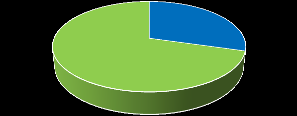 Figure 2: Description of Age to Group of the Patients N=118.