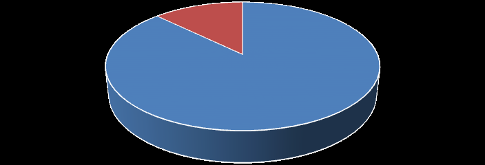 Figure 3: Description of Social Status of Group of the Patients N=118.
