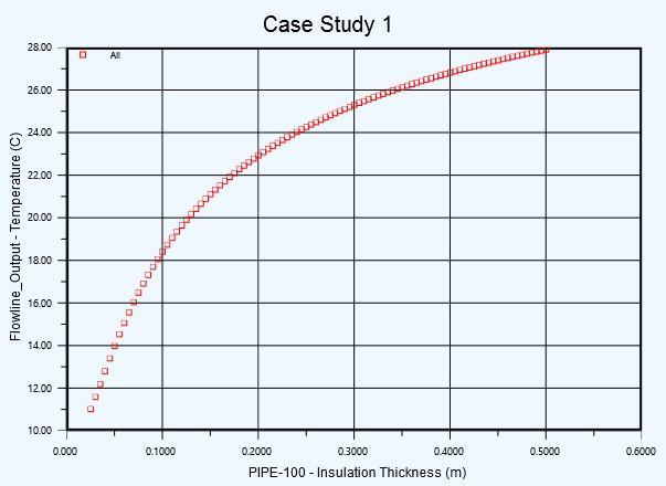 Figure 2: Graphical Plot of the Investigated Cases between the Flow-line Output Temperature and the Thermal Insulation Thickness.