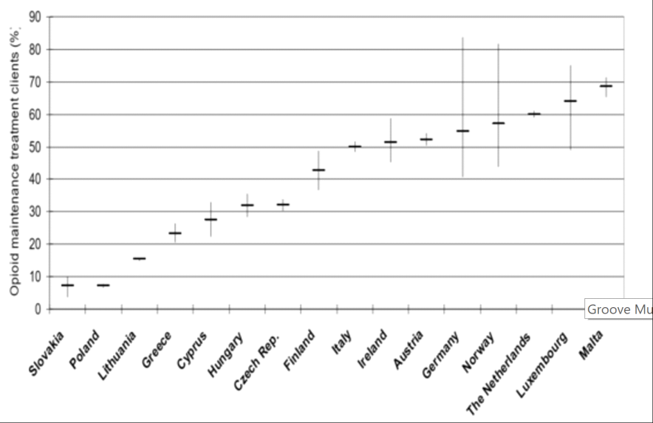 Figure 2: OST coverage among estimated problematic opioid users, 2009 or most recent year available (EU, Croatia and Norway).