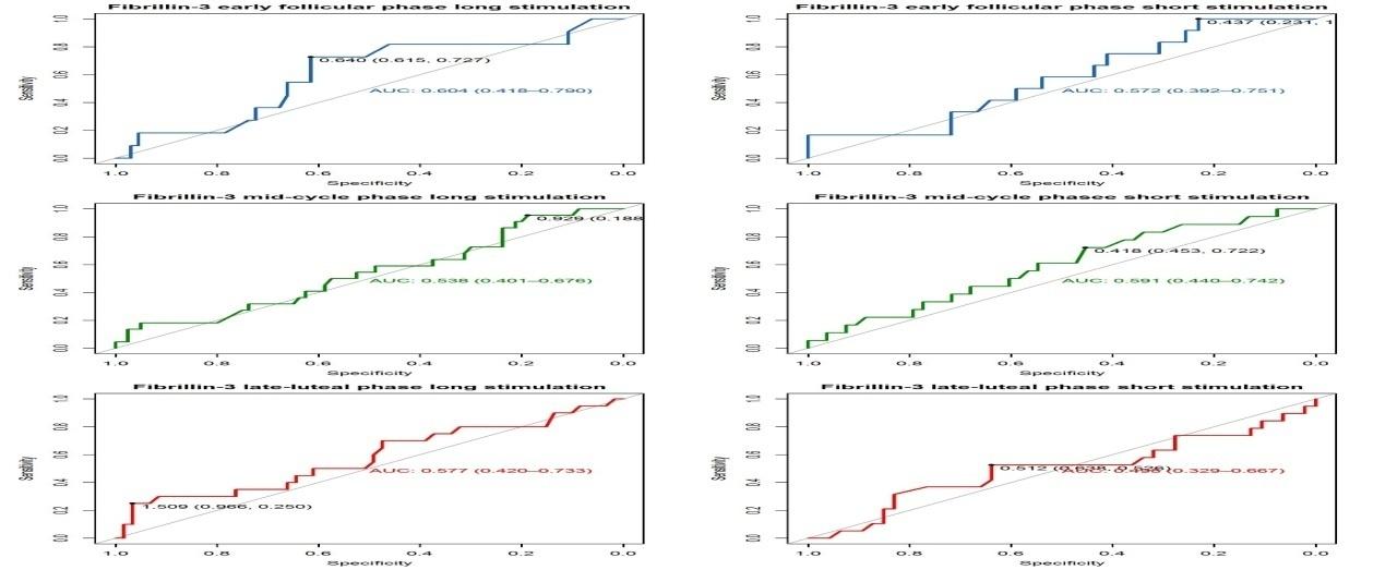 Figure 3: ROC curve of the Fibrillin-3 hormone levels as predictors for pregnancy (at different menstrual phases). The AUC together with the 95%confidence interval is provided. The most optimal cut-off for positivity (predicted pregnancy) is shown tighter with the specificity and sensitivity for this point in the ROC. In (Table 5) the Spearman rank correlation was provided between the mid-cycle phase and the follicular fluid hormone levels provided per combination of stimulation and pregnancy status. In the correlation there seems to be two emerging patterns in the correlation of a hormone in the serum (mid-cycle) and the same hormone in the follicular fluid. For both Activin-A and Fibrilin-3, there is a high correlation within the pregnant subject and/or a very low correlation in the non-pregnant subjects, independent of the stimulation. A different pattern was observed for Follistatin when the stimulation pattern does affect the correlation between serum and follicular fluid levels, regardless of the pregnancy status. The Follistatin levels have a relatively high correlation of around 0.67 in the long stimulation and a low correlation of around 0.3 in the short stimulation subjects.
