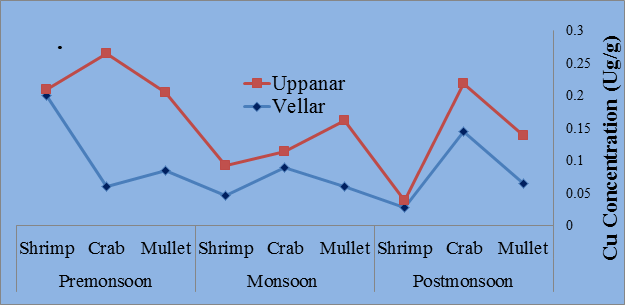 Figure 5: Level of Cupper concentration (µg/g) in studied marine species collected from Vellar and Uppanar estuaries at different seasons.