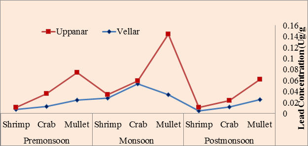 Figure 6: Level of Lead concentration (µg/g) in studied species collected from Vellar and Uppanar at different seasons.