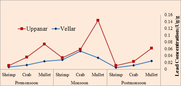 Figure 7: Level of Zinc concentration (µg/g) in studied marine species collected from Vellar and Uppnar estuaries.