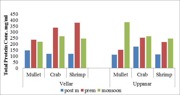 Figure 8: Total protein qualities were varied from (212.6-377.0mg/ml) in _Penaeus indicus_ and extended somewhere around (211.8 and 381.0 mg/ml) in _Mugil cephalus_, while in _Portunus pelagicus_ was ranged somewhere around 217.8 and 277.9mg/ml at various seasons.