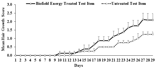 Figure 1: The results showed that the untreated test item showed a visual anagen induction on dorsal clipped of skin in four animals out of four followed by hair growth in two animals out of four _i.e.,_ 50% after topical