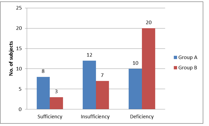 Figure 2: Status of Serum Cholecalciferol in the Study Subjects.