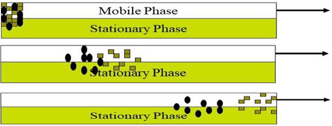 Figure 1: A schematic picture of how adsorption separates a mixture.