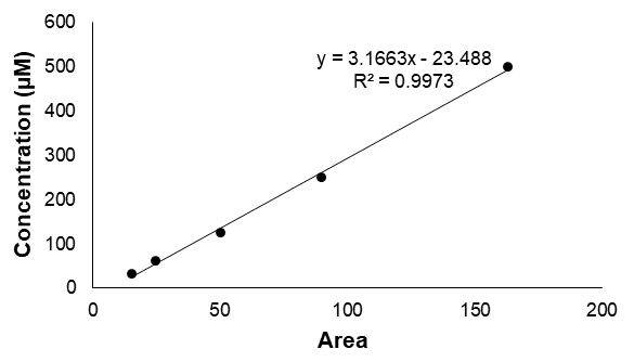 Figure 2: Valine standard curve.