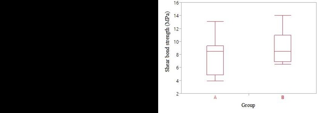 Figure 1: Box plot showing similar median range of the two groups.