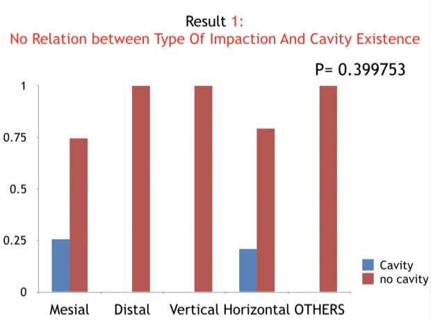 Figure 1: No relation between type of impaction and cavity existence.