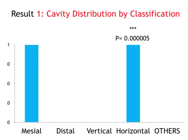 Figure 2: Cavity distributions by classification.