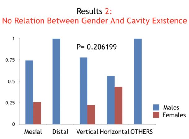 Figure 3: No relation between gender and cavity existence.