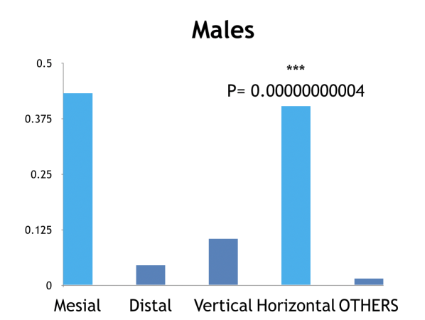 Figure 4: Mesial impaction is higher in males.