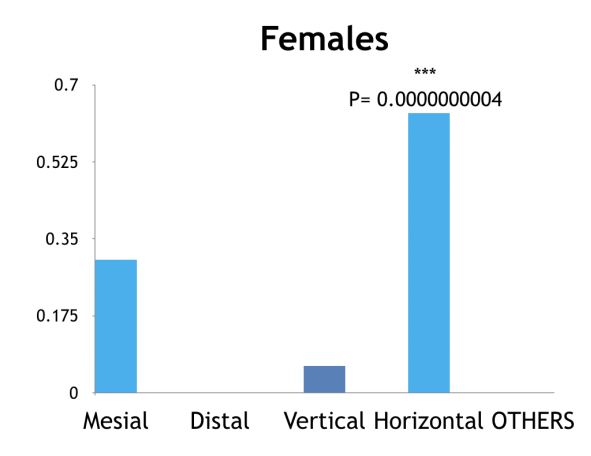 Figure 5: Horizontal impaction is higher in females.