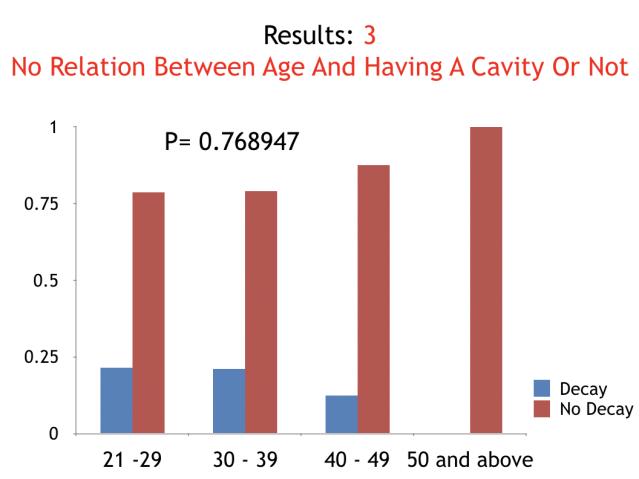 Figure 6: No relation between age and having a cavity or not.