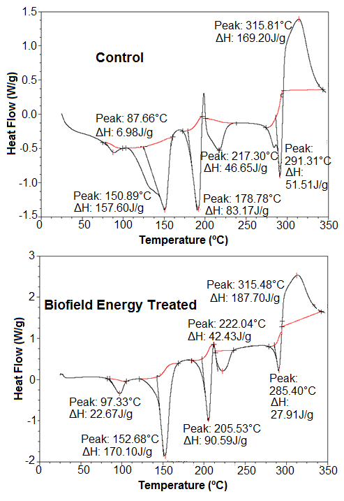 Figure 1: The further analysis of the diffractograms regarding the differences in the peak intensities and crystallite sizes of both the samples were mentioned in Table 1.