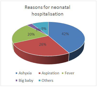 Figure 2: Indications of Cesarean sections. Figure 3 show that the main documented reason for EmCS was due to a non reassuring fetal status and presence of meconium stained liquor.