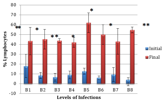 Figure 11: Percent lymphocytes of the first weight group (45-50 g) before (initial) and after (final) the challenge test.