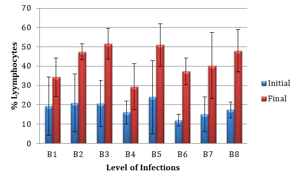 Figure 12: Percent lymphocytes of the second weight group (95-100 g) before (initial) and after (final) the challenge test.