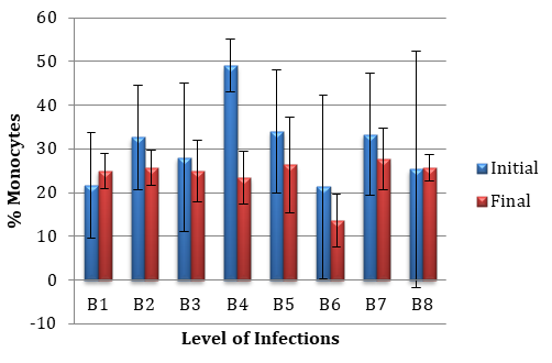 Figure 14: Percent monocytes of the first weight group (45-50 g) before (initial) and after (final) the challenge test.