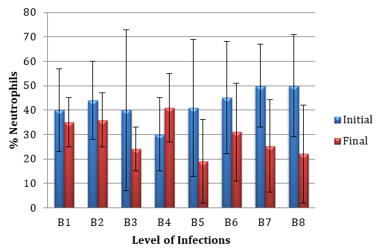 Figure 9: Percent neutrophils of the second weight group (95-100 g) before (initial) and after (final) the challenge test.