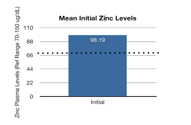 Figure 1: The mean serum zinc at the start of 220mg zinc sulfate BID dose was within the range of normal at 98.19ug/dL. (normal range 70 to 150 ug/dL). Supplements were continued to evaluate the effect of this zinc sulfate dose on change in serum level and hematopoiesis (n = 112).