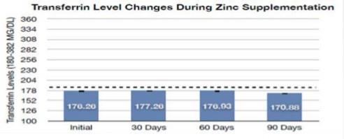 Figure 4: Over a four-month period of zinc sulfate supplementation, the serum transferrin did not change. (The n's were the same as above.)