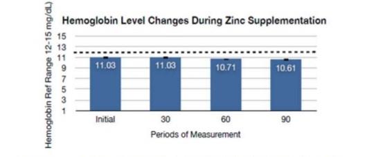 Figure 5: Giving 220 mg BID over 90 days did not affect the hemoglobin. The zinc was reduced to 220 mg/d when the serum level reached 100 ug/dL which occurred on 3 occasions (2.6%). Prolonged zinc supplementation at the doses used in this study did not affect the hemoglobin. (The n's are the same as in the above figures.)