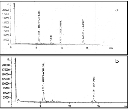 Figure 1: GC chromatogram for pesticide residue in (a): Formula 1, (b) Formula 2.