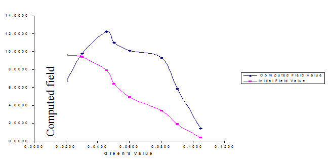 Figure 2: Computed and Initial field values in relation to the Green’s value within the uv region.