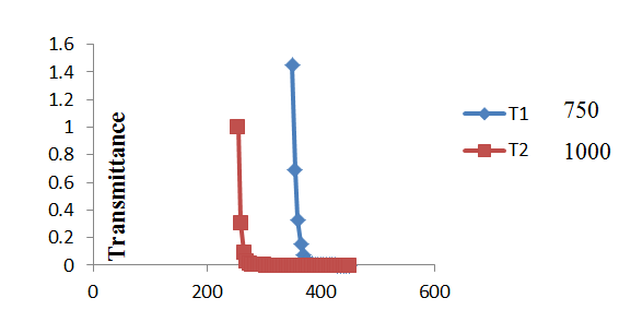 Figure 6: The field behaviour as it propagates through the film thickness zμm when the input wavelength λ=.25μm, 0.70μm and 1.35μm.