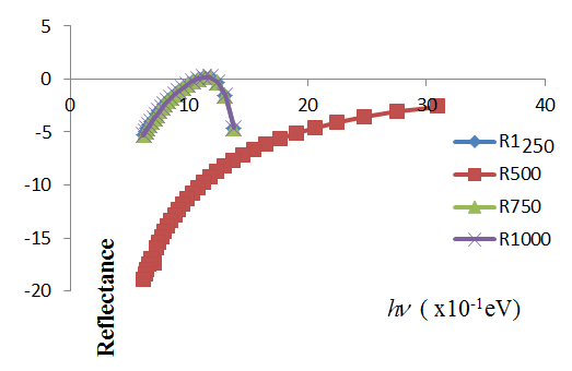 Figure 8: Absorbance function of Photon Energy for UV, Visible and Infrared Regions of Electromagnetic wave Spectrum; Magnesium Sulfide (MnS).