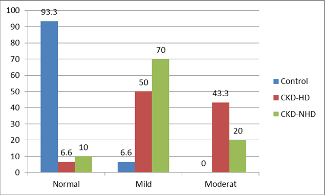 Figure 2: Categorical Status of Hemocysteine in the Study Subjects.