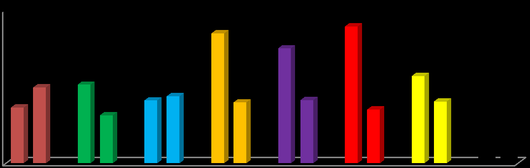 Figure 1: Prevalence of proteinuria in different characteristics of study cohort.