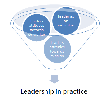 Figure 1: Factors contributing to Leadership in practice. A Case Study