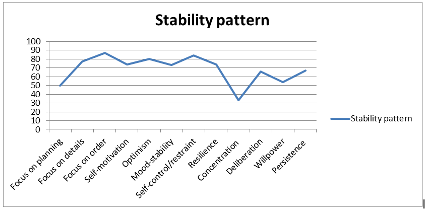 Figure 2: A hypothetical Stability pattern to resemble an individual “X” profile. Action Pattern Often, the leadership concept is focusing on the nature of the leader but disregards the process dynamics that is connected to the leadership. Leadership has to be understood as a process, and not just as a function of a position [29]. The leaders should therefore be identified by the effects of their actions not by the fact of their appointment [30].