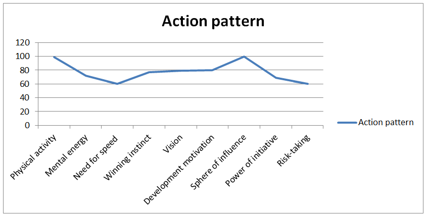 Figure 3: A hypothetical Action pattern to signify an individual “X” profile.
