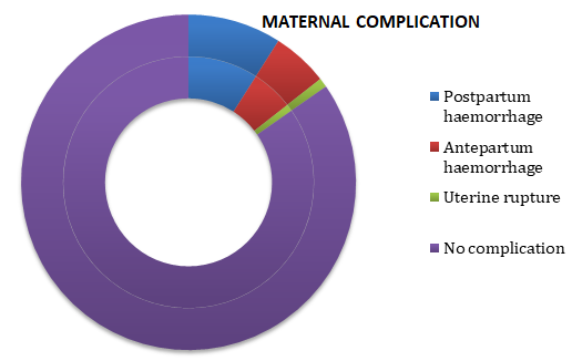 Figure 1: Maternal Complication following IOL.