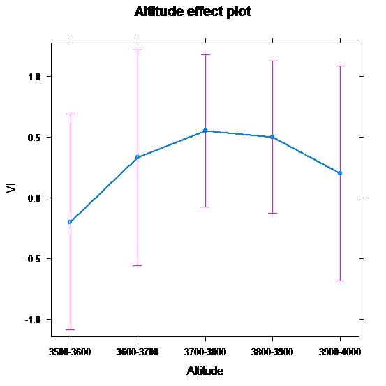 Figure 3: Ivlev's Electivity Index, the Himalayan Himalayan Musk Deer used to prefer the higher altitude and avoid the lower altitude.
