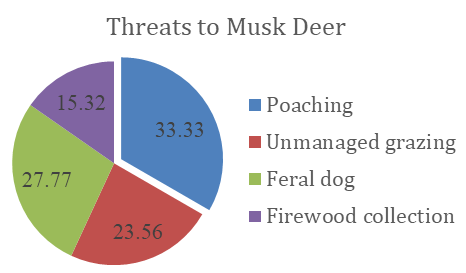 Figure 4: Major threats to Musk Deer in the LNP.