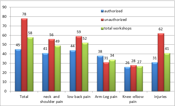 Figure 1: The percentage of prevalence of musculoskeletal symptoms in different regions of body.