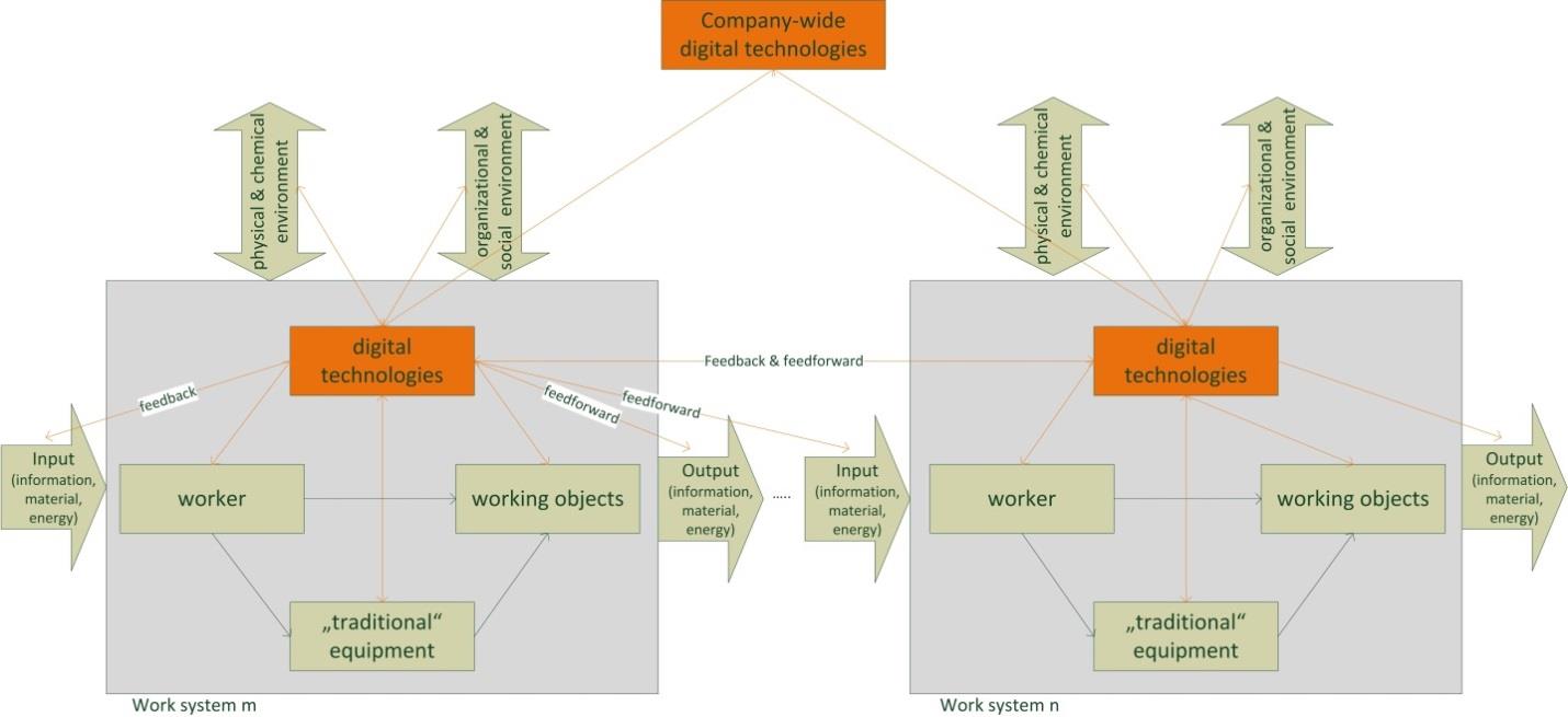 Figure 1: Digital technologies, production system interactions.