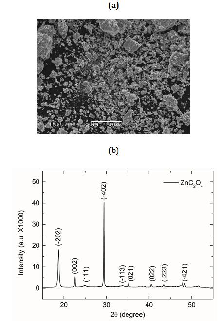 Figure 1: (a) Scanning electron microscopy image, and (b) X-ray diffraction spectrum of ZnC2O4.
