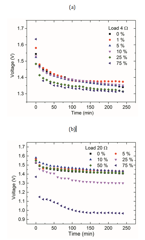 Figure 2: Voltage (V) versus time (min) for different weight percentages of ZnC2O4: (a) 4 Ω and (b) 20 Ω load.