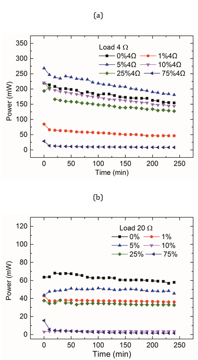 Figure 5: Relationship between power (mW) and time (min) for various weight percentages of ZnC2O4 under loads of (a) 4 Ω and (b) 20 Ω. Figure 6 illustrates the energy (J/hr) persisted after 240 min with the addition of different weight percentages of ZnC2O4. For the 4 Ω load, the 0 wt.% ZnC2O4 battery had an energy of approximately 650 J/hr after 240 min. The 1 wt.% ZnC2O4 battery exhausted energy to a higher extent than did the 0 wt.% ZnC2O4 battery. By contrast, the 5 wt.% ZnC2O4 battery had higher energy than the other batteries. The 10 wt.% ZnC2O4 battery had lower energy than the 5 wt.% ZnC2O4 battery. The 25 wt.% ZnC2O4 battery also had lower energy than the 5 wt.% ZnC2O4 battery. The 75 wt.% ZnC2O4 battery had the lowest energy. This means that the internal resistance plays an important role in the retained energy. For the 10 Ω load, the 5 wt.% ZnC2O4 battery had only slightly lower energy than that of the 0 wt.% ZnC2O4 battery. This trend is similar to that observed in the case of the 20 Ω load.