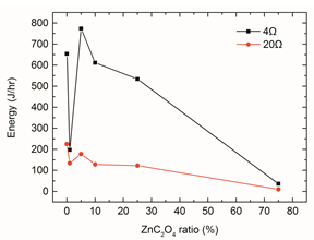Figure 6: Energy persisted after 240 min for different weight percentages of added ZnC2O4.