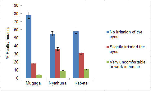 Figure 3: Proportion of poultry houses with ammonia irritating to the eyes of the enumerator (%).