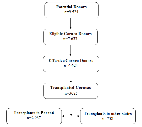 Figure 1: Number distribution of individuals submitted to organ and corneal donation, reasons for exclusion and total transplants. 2011-2016. Paraná, Brazil.