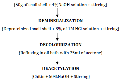 Figure 1: Schematic Process for the Production of Chitosan.